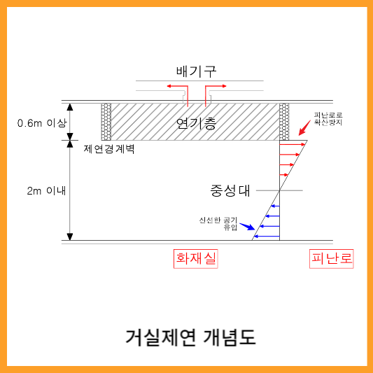 거실제연 개념도이며 화재실의 연기를 배기하여 피난로로 연기가 확산되지 않을 충분한 풍량으로 하여야함을 그림으로 표현하였습니다.