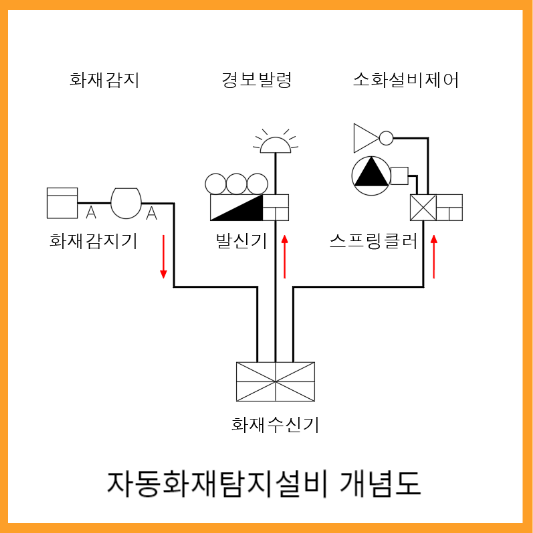 자동화재탐지설비의 개념도이며 화재감지기에의해 화재가 감지되면 발신기로 신호를 보내서 경종이 울리고 스프링클러의 밸브를 개방하여 화재를 제어 진압함을 그림으로 표현하였습니다.