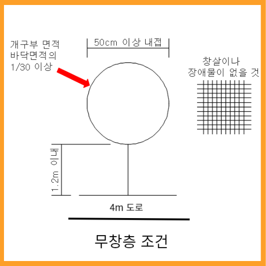 무창층의 기준을 그림으로 함축한 것으로 50cm 원이 내접해야되고 개구부 면적이 바닥면적에 1/30 이상이어야 하며 개구부에는 창살이나 장애물이 없어야하고 바닥슬라브로부터 개구부 하단까지 1.2m 이내이어야 한다.