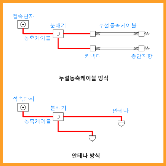 무선통신보조설비의 누설동축케이블 방식은 접속단자, 동축케이블, 분배기, 커넥터, 누설동축케이블, 종단저항으로 이루어져 있고 안테나 방식은 접속단자, 동축케이블, 분배기, 안테나로 이루어짐을 그림으로 표현함