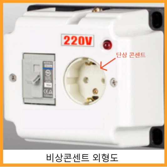 단상 220V 비상콘센트 설비의 외형사진입니다. 콘센트와 차단기로 구성되어 있습니다.