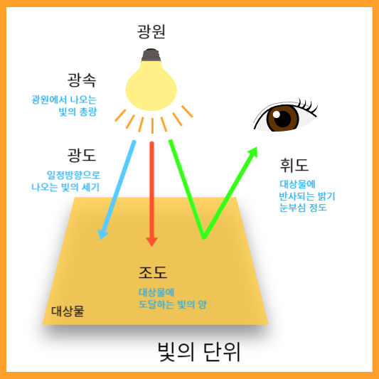 빛이 나오는 광원과 광원으로 부터 나오는 빛의 총량인 광속 그리고 어느 정해진 방향으로 나오는 빛의 세기인 광도 그리고 대상물에 도달하는 빛의 양인 조도와 대상무에서 반사되어 안구에서 눈부심의 정도를 나타내는 휘도를 그림으로 표현하였습니다.