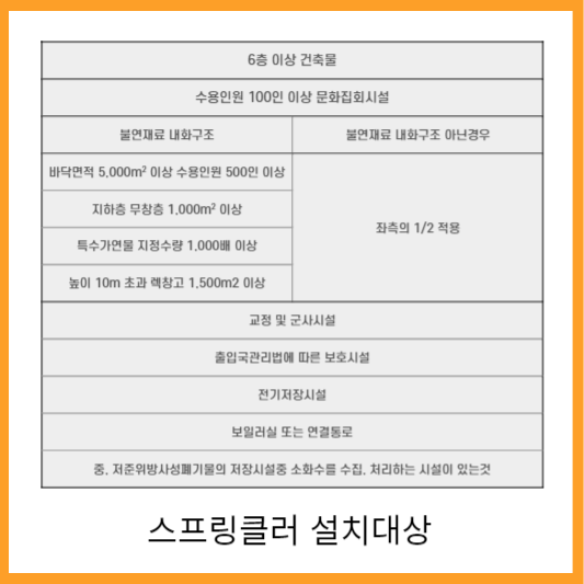 스프링클러 설치대상을 면적별과 용도별로 대략적인분류로 나누어 표로 표현하였습니다.
