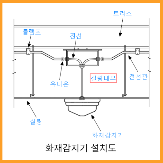 화재감지기를 설치된 모습인데 실링내부에 전선관을 설치 고정하고 사각박스를 통해 실링하부의 화재감지기와 연결하며 트러스 하부에 전선관이 노출로 연결된 모습이다.