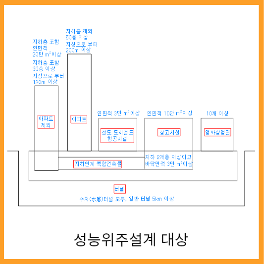 성능위주심의 대상을 용도별 규모별로 분류하여 그림으로 나타냄 지하층 포함 연면적 20만m2 이상 지하층 포함 30층 이상 지상으로부터 120m 이상인 건축물(아파트 제외) 아파트는 지하층 제외 50층 이상 지상으로부터 200m 이상인것 철도 도시철도 항공시설 3만m2 이상인것 연면적 10만m2 이상 창고시설 지하층이 2개 이상이고 바닥면적의 합계가 3만m2 이상 10이상 영화상영관 5km 이상 터널과 수저터널 이다.