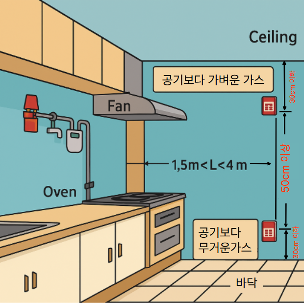 가스누설경보기의 성능기준을 규정