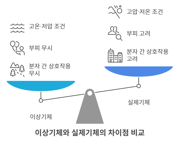 이상기체는 고온저압 조건에 부피무시 분자간 상호작용 무시 실제기체는 고압저온 조건 부피고려 분자 간 상호작용 고려