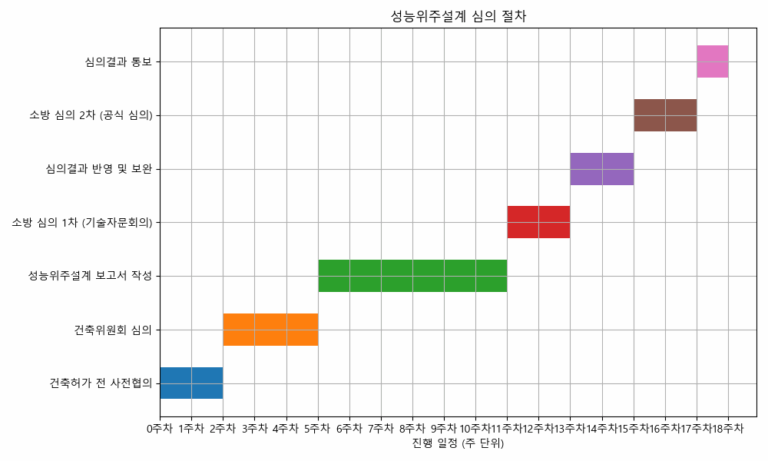 성능위주심의 절차