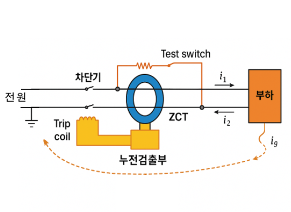 누전차단기는 전로에서 발생하는 누설전류를 감지하여 전원을 자동으로 차단함으로써 감전사고나 전기화재를 예방하는 전기보호장치이다.