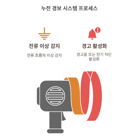 누전경보기는 전기선에서 새는 전류(누설전류)를 감지해 화재 위험을 경고해주는 기기입니다. 쉽게 말해, 전기선에 문제가 생겨 전류가 이상하게 흐르면 이를 감지해 ‘삐-’ 하고 알려주는 장치입니다.