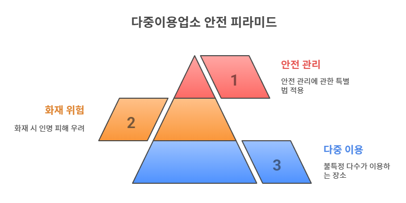 다중이용업소 안전 피라미디로 안전관리와 화재위험 다중이용으로 나뉘어진다.