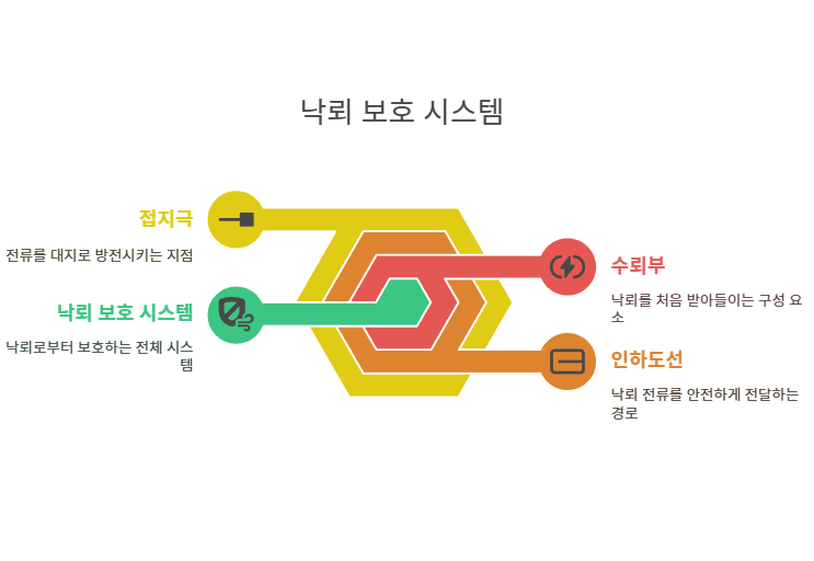 수뢰부란 낙뢰 전류를 가장 먼저 받아들이는 피뢰설비의 구성요소로, 건축물이나 시설물을 직접적인 낙뢰로부터 보호하기 위해 설치된다. 수뢰부의 설계는 피뢰설비 전체 성능을 좌우하며, 보호각도법, 회전구체법, 메시법 등의 방식에 따라 결정된다.