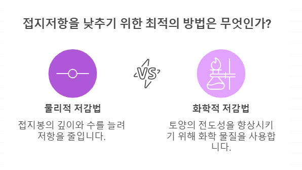 지반의 전기저항률이 높거나 주변 환경이 불량한 경우에는 일반적인 접지봉만으로는 기준 저항값(보통 10Ω 이하)을 확보하기 어렵다. 이를 해결하기 위해 접지저항 저감기법이 활용되며, 대표적으로는 물리적 저감법과 화학적 저감법이 있다.