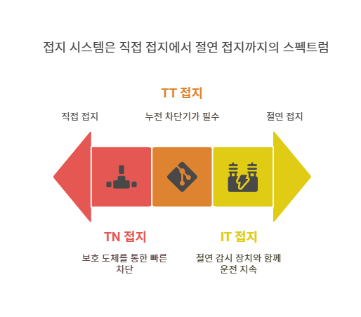TN은 공통접지, TT는 분리접지, IT는 절연접지 방식으로, 각각 차단방식과 감시장치 필요 여부가 다르며 사용환경에 따라 선택됩니다.