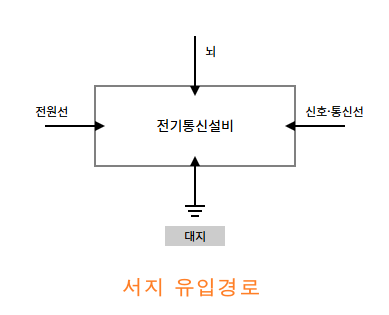 서지 보호장치(SPD)는 현대 전자 장비와 전력 시스템을 낙뢰 및 기타 과전압 현상으로부터 보호하는 데 필수적인 장치입니다. 예측 불가능한 자연 현상과 내부 시스템 오류로 인해 발생하는 순간적인 과전압은 민감한 전자 장비에 치명적인 손상을 입힐 수 있으며, 이는 막대한 경제적 손실과 서비스 중단을 초래할 수 있습니다.