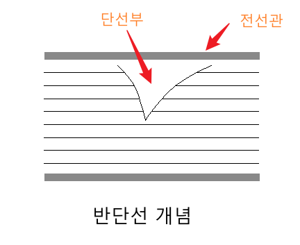 반단선은 단순히 전기가 통하지 않는 '완전 단선'과는 달리, 회로가 불안정하게 연결되어 전기가 흐르다 말다 하거나, 부하에 따라 이상 동작을 유발하는 현상입니다.