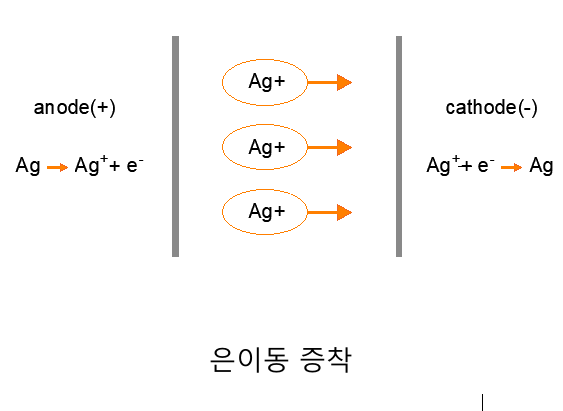 은이 이동하여 증착함