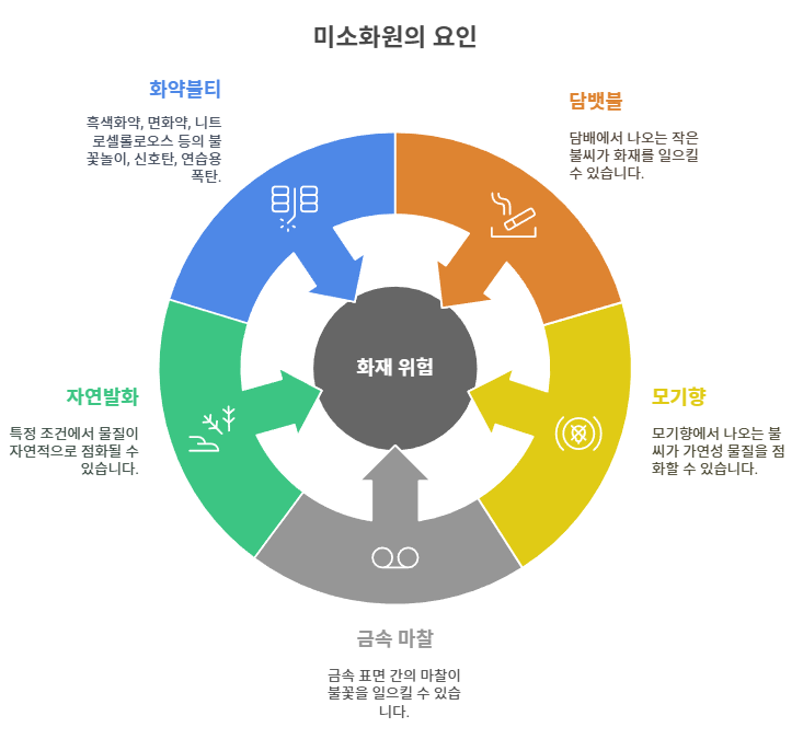 ‘미소화원’이라고 불리는 이 작은 점화원은 담뱃불, 모기향, 금속 마찰, 심지어 자연발화나 정전기까지 포함할 만큼 종류도 다양합니다.