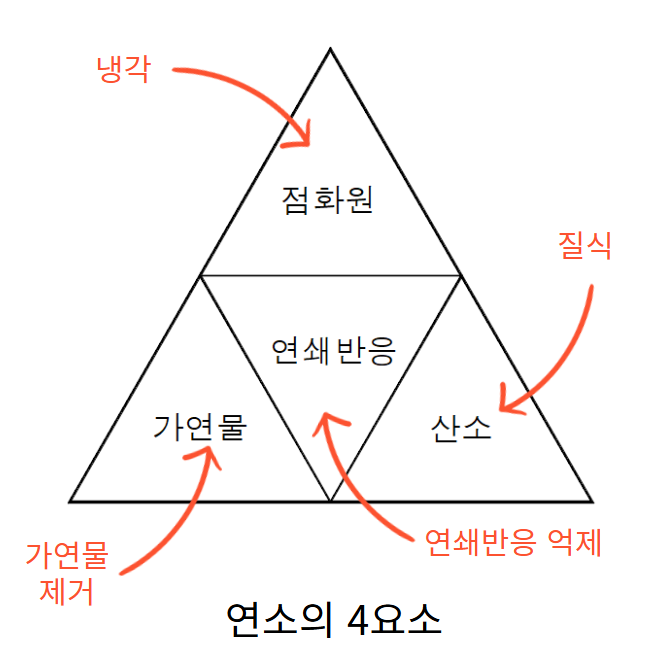 ‘연소’라는 화학반응이 통제되지 않고 일어난 상태를 말합니다. 연소는 가연물이 산소(또는 산화제)와 반응해서 열과 빛을 내는 현상이에요.