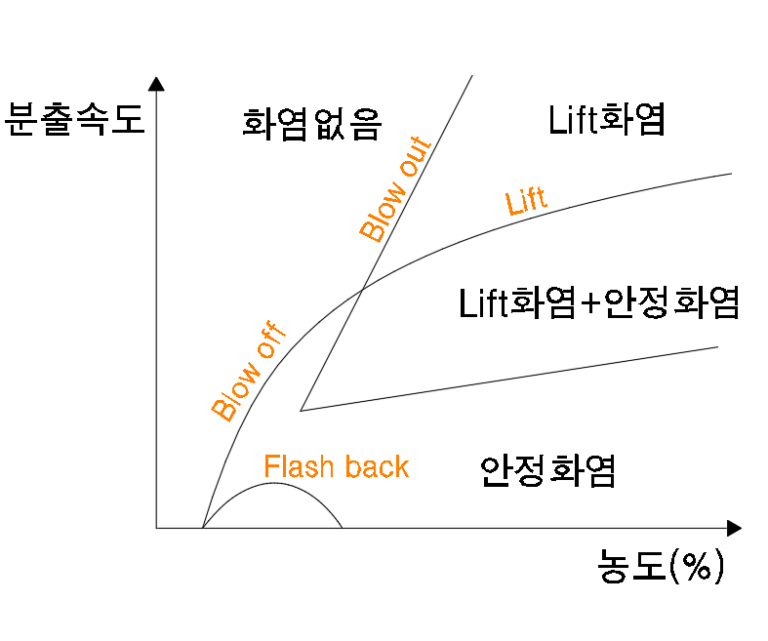 연소의 이상현상을 분출속도와 농도로 도식화함