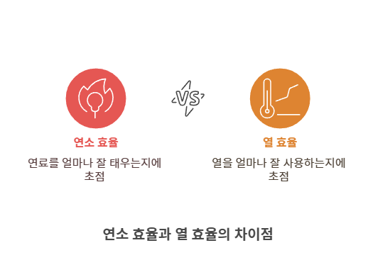 연소 효율은 ‘얼마나 잘 태웠느냐’, 열 효율은 ‘태운 열을 얼마나 잘 썼느냐’