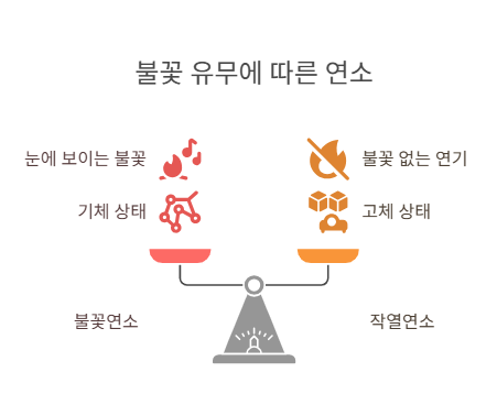 불꽃 유무에 따라 불꽃연소와 작열연소로 연소는 나누어 진다.