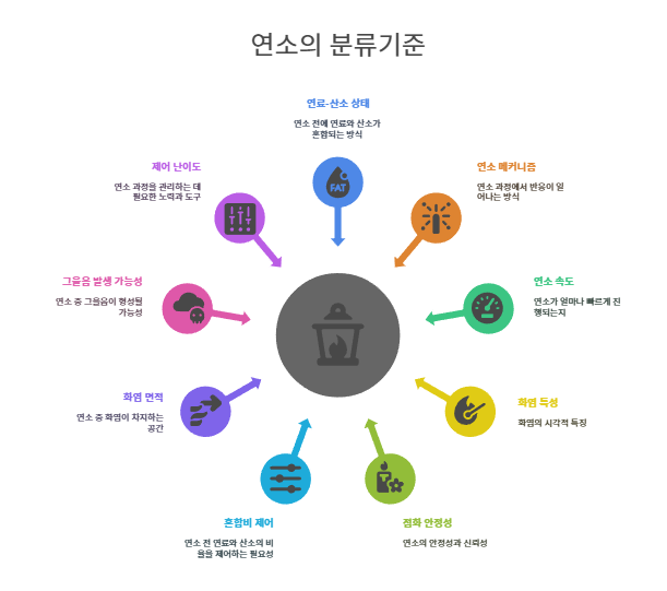 연소의 분류기준(제어 난이도, 연료산소 상태, 연소 메커니즘, 연소속도, 화염특성, 점화 안정성, 혼합비 제어, 화염 면적 등)