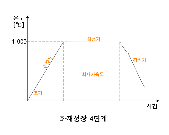 화재성장 4단게를 온도와 시간에 따라 어떻게 나타나는지 그래프로 설명함.