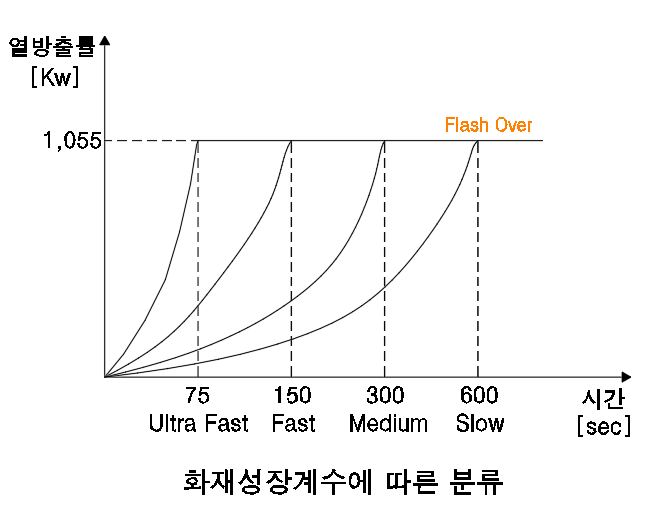 화재성장계수에 따라 1055kw의 열방출률에 75초 150초 300초 600초로 이르는 시간에따라 4단계로 나누어짐을 나타냄
