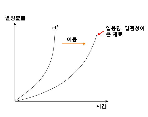 열용량 열관성이 큰재료