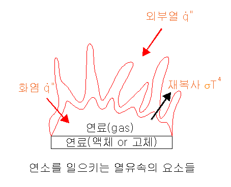 연소를 일으키는 열유속의 요소들