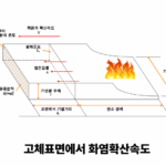 고체 표면에서 화염확산 속도를 나타내는 그림