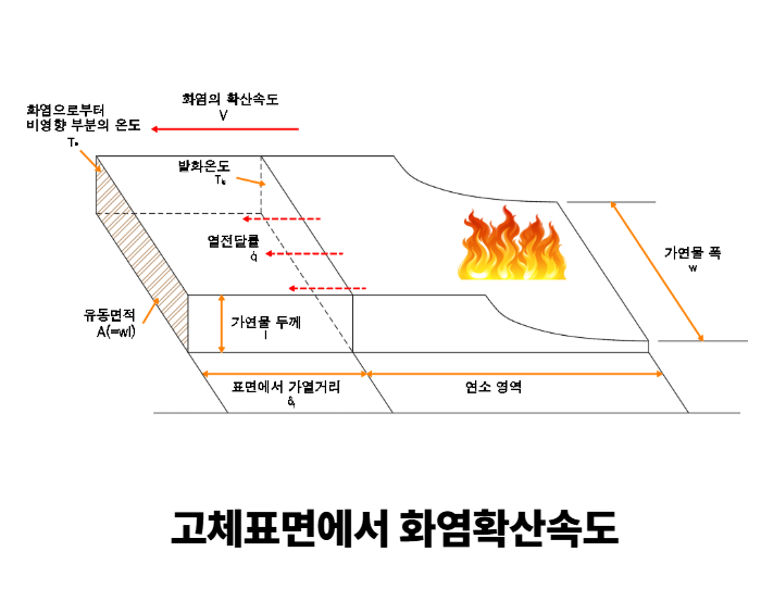 고체 표면에서 화염확산 속도를 나타내는 그림