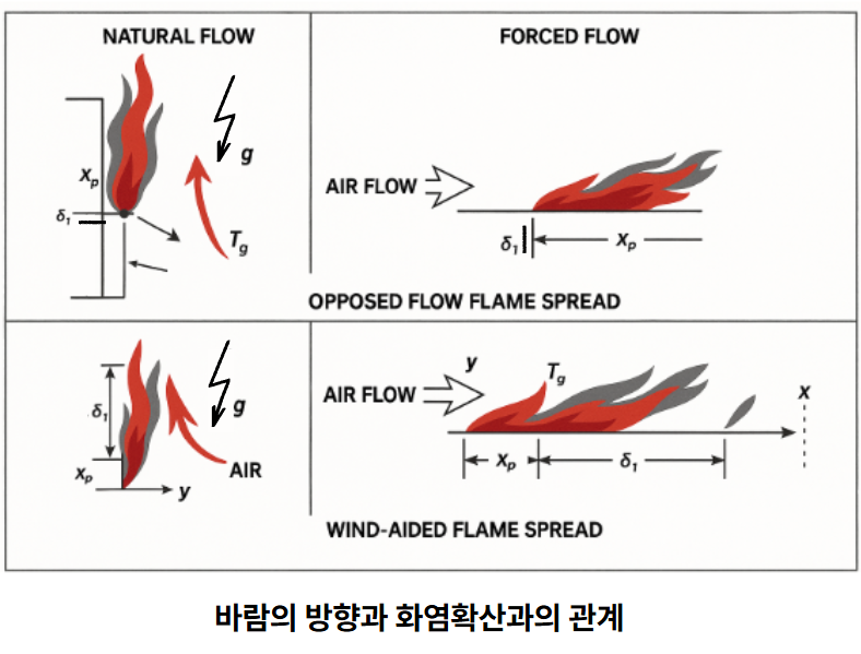 바람의 방향과 화염확산과의 관계를 그림으로 표현함