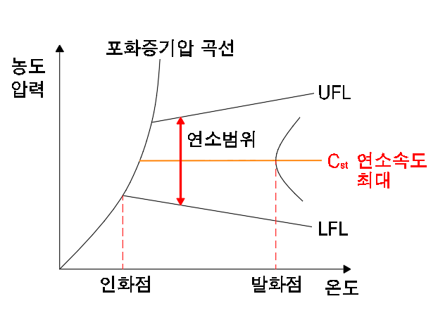 연쇄반응 가능영역 연소범위이다.