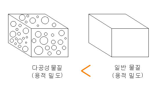 다공성 물질과 일반 물질 용적밀도 비교