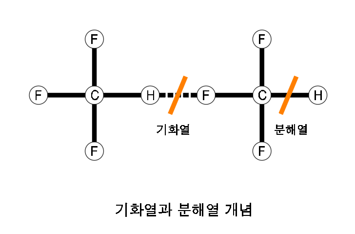 HFC-23의 기화열과 분해열의 개념
