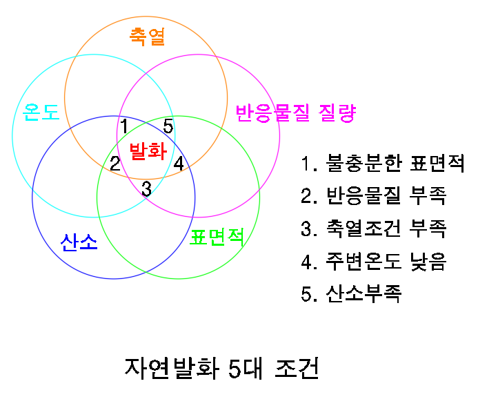 자연발화는 신비롭고 예측불가한 현상처럼 보이지만, 실제로는 물리학과 화학의 원리에 따라 발생합니다. 예방 시스템을 갖추고 직원 교육을 병행한다면, 이 위험은 거의 제거할 수 있습니다. 안전은 우연히 만들어지지 않습니다. 꾸준한 관리와 대비가 필요합니다.