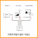 자동화재탐지설비의 개념도이며 화재감지기에의해 화재가 감지되면 발신기로 신호를 보내서 경종이 울리고 스프링클러의 밸브를 개방하여 화재를 제어 진압함을 그림으로 표현하였습니다.